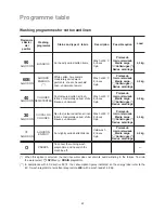 Предварительный просмотр 18 страницы Zanussi FA1031E User Manual