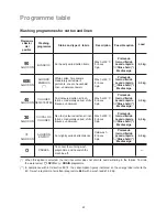 Предварительный просмотр 18 страницы Zanussi FA1084E User Manual