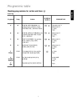 Предварительный просмотр 7 страницы Zanussi FA489 User Manual