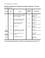 Предварительный просмотр 8 страницы Zanussi FA489 User Manual