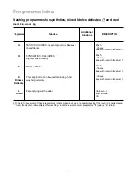 Preview for 8 page of Zanussi FA580 User Manual