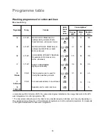 Preview for 16 page of Zanussi FLS 804 X Instruction Booklet