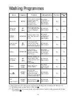 Предварительный просмотр 20 страницы Zanussi WD 15 Instruction Booklet