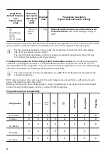 Preview for 22 page of Zanussi Z712W43BI User Manual