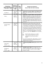 Preview for 23 page of Zanussi Z716WT83BI User Manual