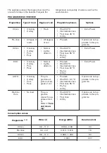 Предварительный просмотр 7 страницы Zanussi ZANZDLN2521 User Manual