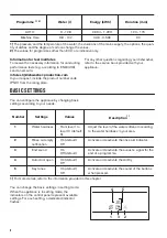 Предварительный просмотр 8 страницы Zanussi ZANZDLN2521 User Manual