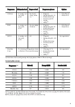 Preview for 9 page of Zanussi ZANZDLN6531 User Manual