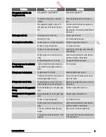 Preview for 7 page of Zanussi ZBA15020SA User Manual