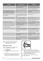 Предварительный просмотр 18 страницы Zanussi ZBA22021SV User Manual