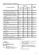 Preview for 57 page of Zanussi ZBC34350X User Manual