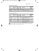 Предварительный просмотр 22 страницы Zanussi ZBM17542 User Manual