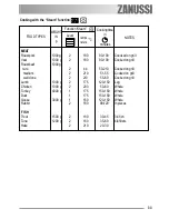 Предварительный просмотр 33 страницы Zanussi ZCB 990 Operating Instructions Manual