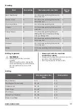 Preview for 17 page of Zanussi ZCG43200BA User Manual