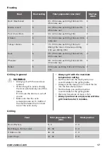 Предварительный просмотр 17 страницы Zanussi ZCG43210BA User Manual