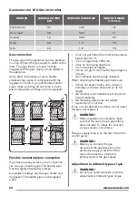 Preview for 22 page of Zanussi ZCG61246XA User Manual