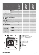 Предварительный просмотр 7 страницы Zanussi ZCG62256 User Manual