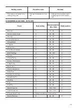 Preview for 13 page of Zanussi ZCG63040WA User Manual