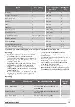 Предварительный просмотр 15 страницы Zanussi ZCG669GW User Manual