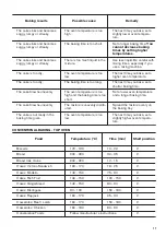 Preview for 17 page of Zanussi ZCI66278XA User Manual