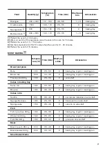 Предварительный просмотр 17 страницы Zanussi ZCV65201WA User Manual