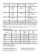 Preview for 7 page of Zanussi ZDLN1510 User Manual