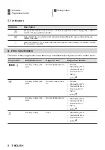 Предварительный просмотр 8 страницы Zanussi ZDLN1522 User Manual