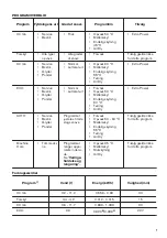 Preview for 7 page of Zanussi ZDLN2521 User Manual