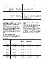 Preview for 32 page of Zanussi ZDLN6531 User Manual