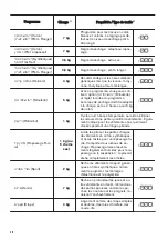 Предварительный просмотр 28 страницы Zanussi ZDPB274B User Manual