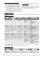 Preview for 4 page of Zanussi ZDS 2010 User Manual