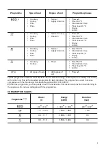 Предварительный просмотр 7 страницы Zanussi ZDSN151X1 User Manual