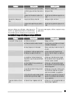 Предварительный просмотр 35 страницы Zanussi ZDT11001 User Manual