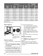 Предварительный просмотр 20 страницы Zanussi ZDT12002FA User Manual