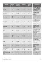 Preview for 15 page of Zanussi ZFM15100 User Manual