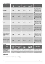 Preview for 36 page of Zanussi ZFM15100 User Manual