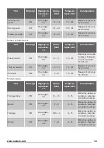 Preview for 53 page of Zanussi ZFM15100 User Manual