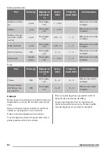 Preview for 54 page of Zanussi ZFM15100 User Manual