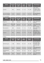 Preview for 75 page of Zanussi ZFM15100 User Manual