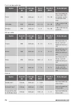 Preview for 76 page of Zanussi ZFM15100 User Manual