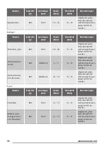 Preview for 78 page of Zanussi ZFM15100 User Manual