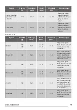 Preview for 79 page of Zanussi ZFM15100 User Manual