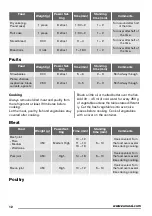 Preview for 12 page of Zanussi ZFM15100SA User Manual