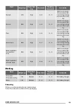 Preview for 15 page of Zanussi ZFM15100SA User Manual