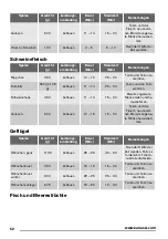 Preview for 52 page of Zanussi ZFM15100SA User Manual