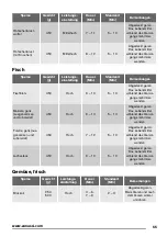 Preview for 55 page of Zanussi ZFM15100SA User Manual