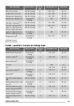 Предварительный просмотр 15 страницы Zanussi ZKC44510X User Manual