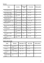 Preview for 17 page of Zanussi ZKC44510XA User Manual