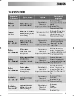 Предварительный просмотр 9 страницы Zanussi ZKH 2125 User Manual