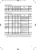 Предварительный просмотр 21 страницы Zanussi ZMBN4D User Manual